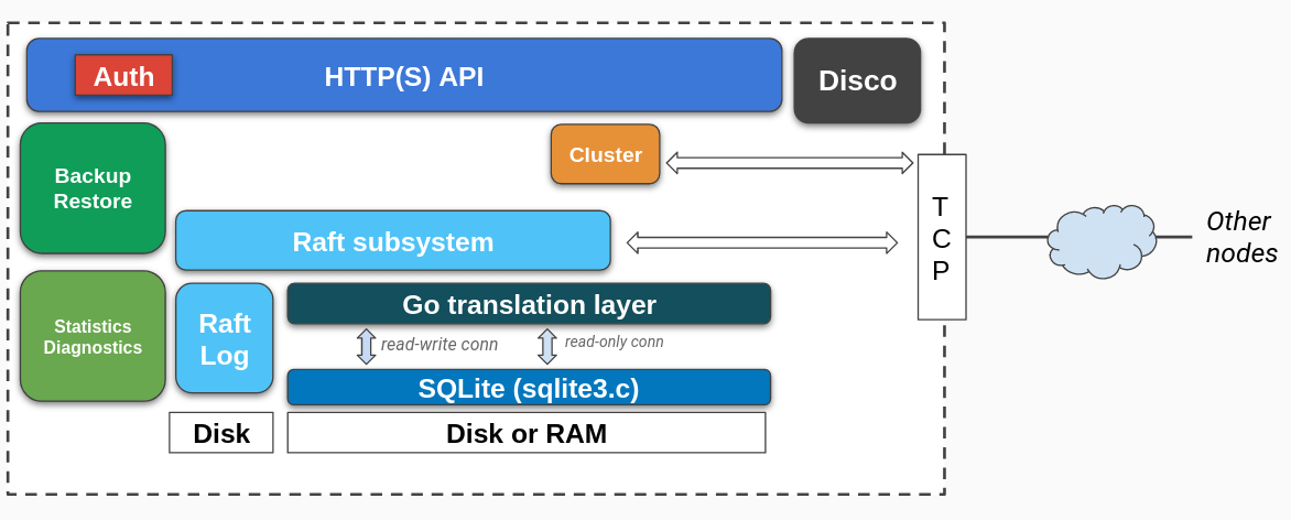 rqlite replication, image courtesy of Canonical