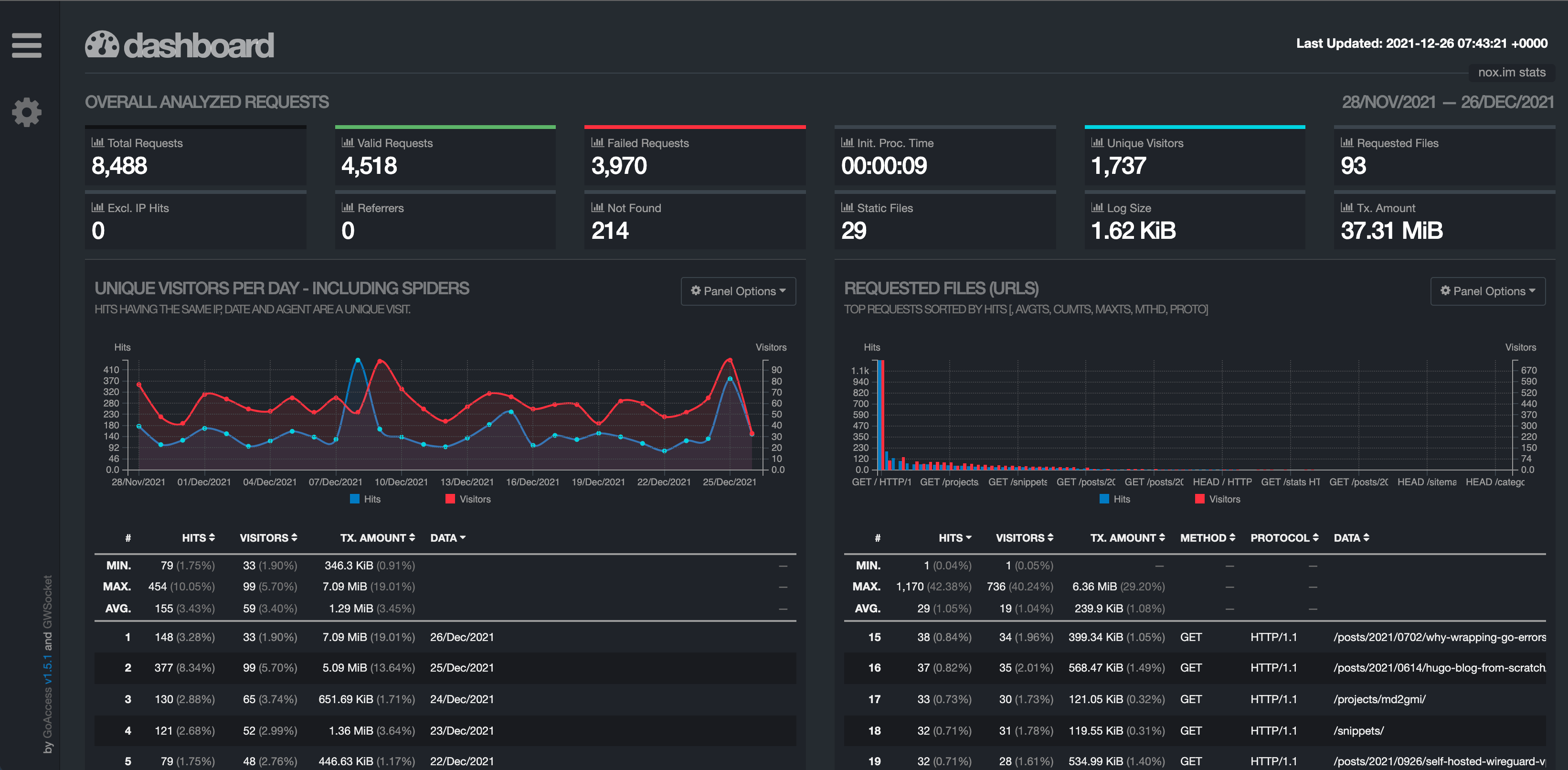 GoAccess static HTML for nox.im